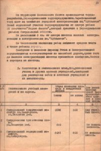 Краткая экономическая справка Молотовского района города Свердловска по состоянию на 1 июля 1955 г. 27 июня 1955 года. (ГААОСО. Ф. Р-10. Оп. 2. Д. 36. Л. 3)