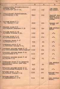 Краткая экономическая справка Молотовского района города Свердловска по состоянию на 1 июля 1955 г. 27 июня 1955 года. (ГААОСО. Ф. Р-10. Оп. 2. Д. 36. Л. 4)