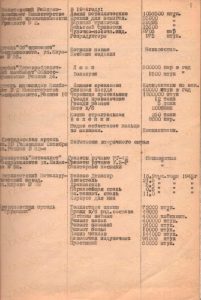 Краткая экономическая справка Молотовского района города Свердловска по состоянию на 1 июля 1955 г. 27 июня 1955 года. (ГААОСО. Ф. Р-10. Оп. 2. Д. 36. Л. 8)